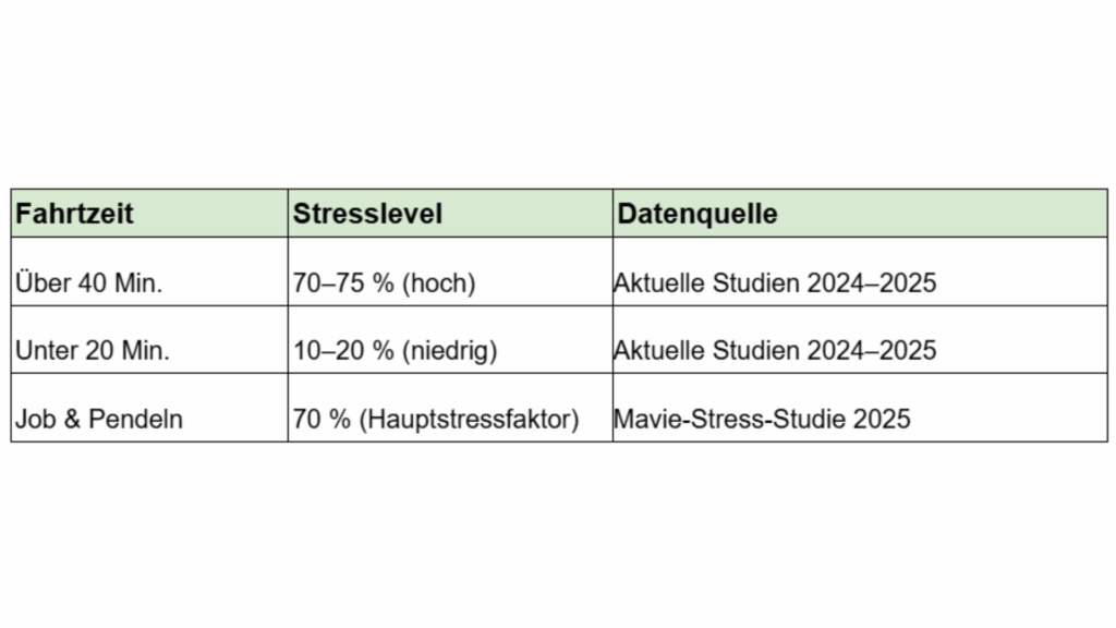 Fahrtzeit und Stresslevel